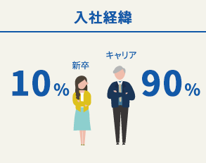 入社経緯 新卒10% キャリア90%